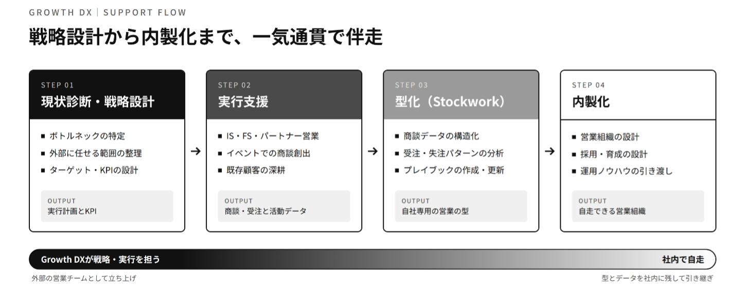 Growth DXの伴走支援の流れ(現状診断→戦略設計→実行支援→定着化→改善)