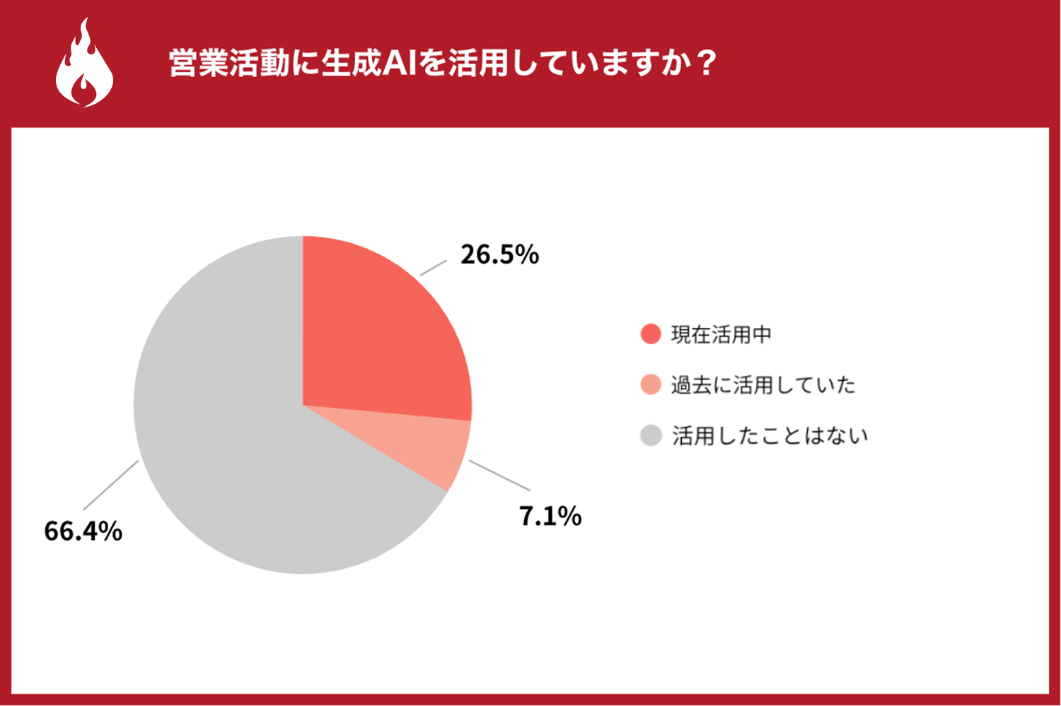 約7割が営業活動に生成AIを未活用