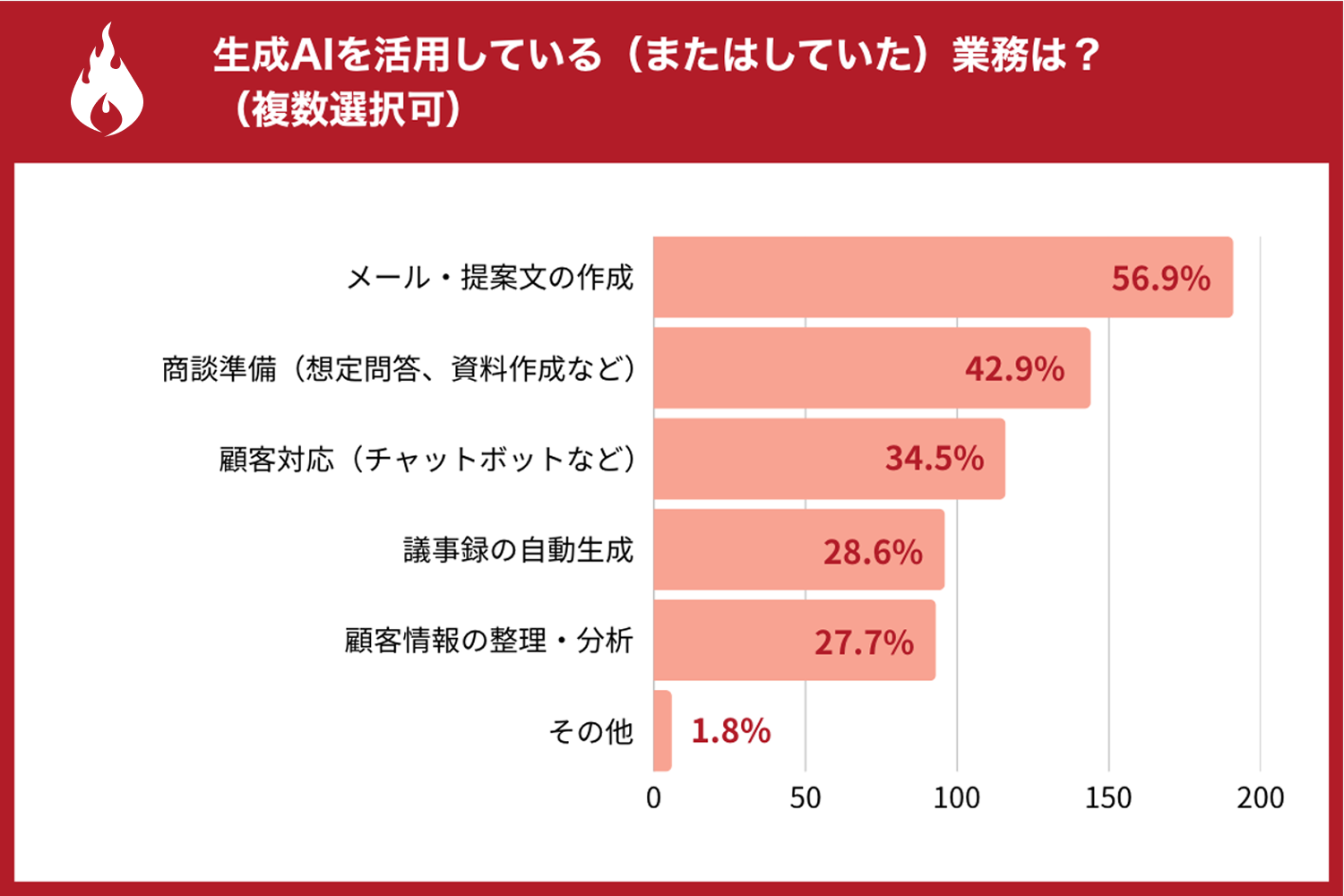 生成AIは「メール・提案文作成」での活用が最多