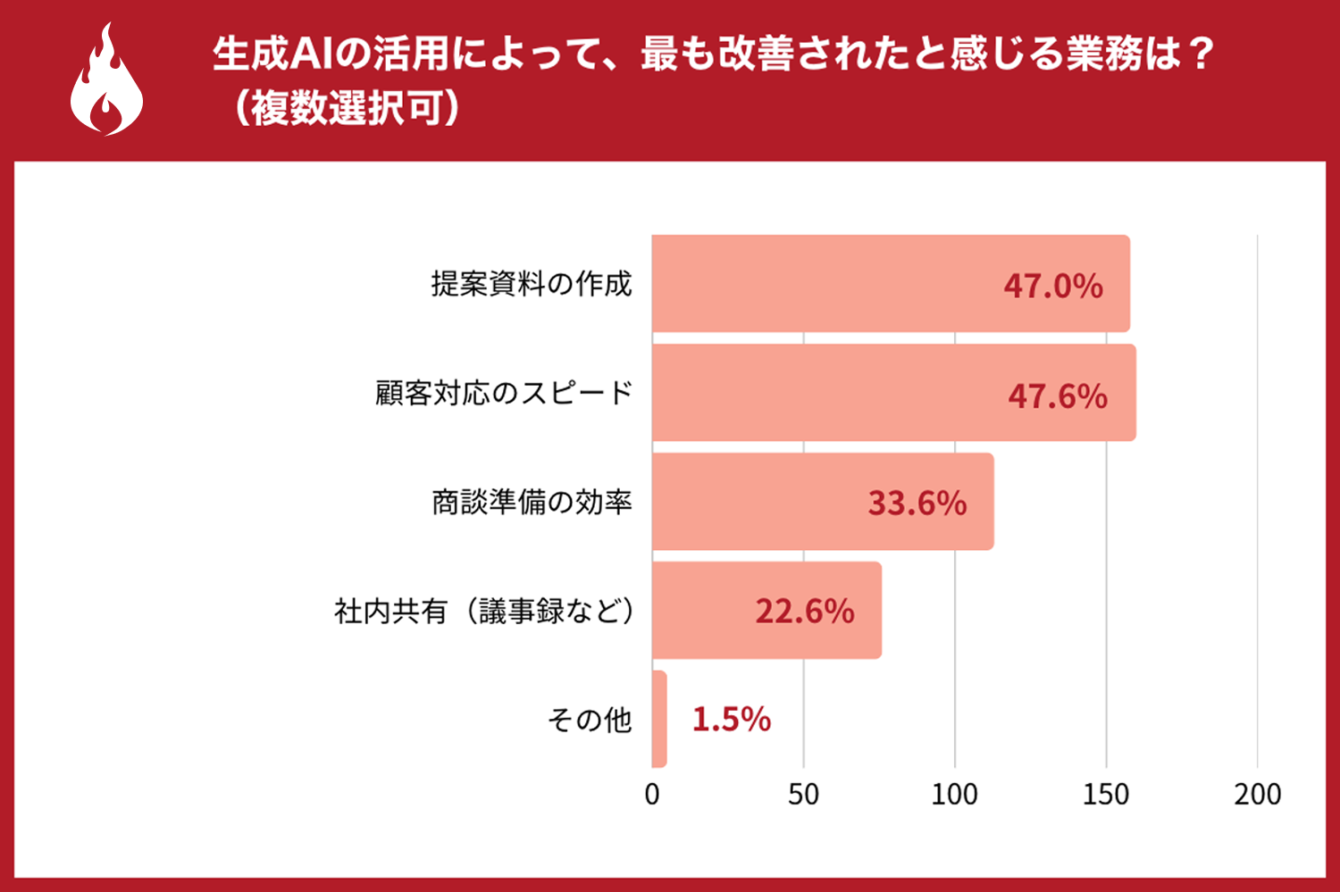 生成AIで「提案資料作成」と「顧客対応」が改善