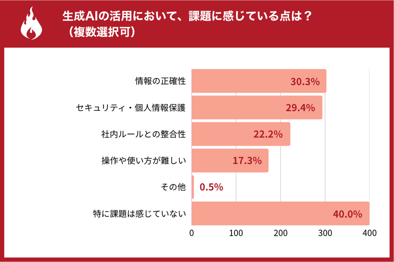 生成AI活用の課題は「情報の正確性」と「セキュリティ」