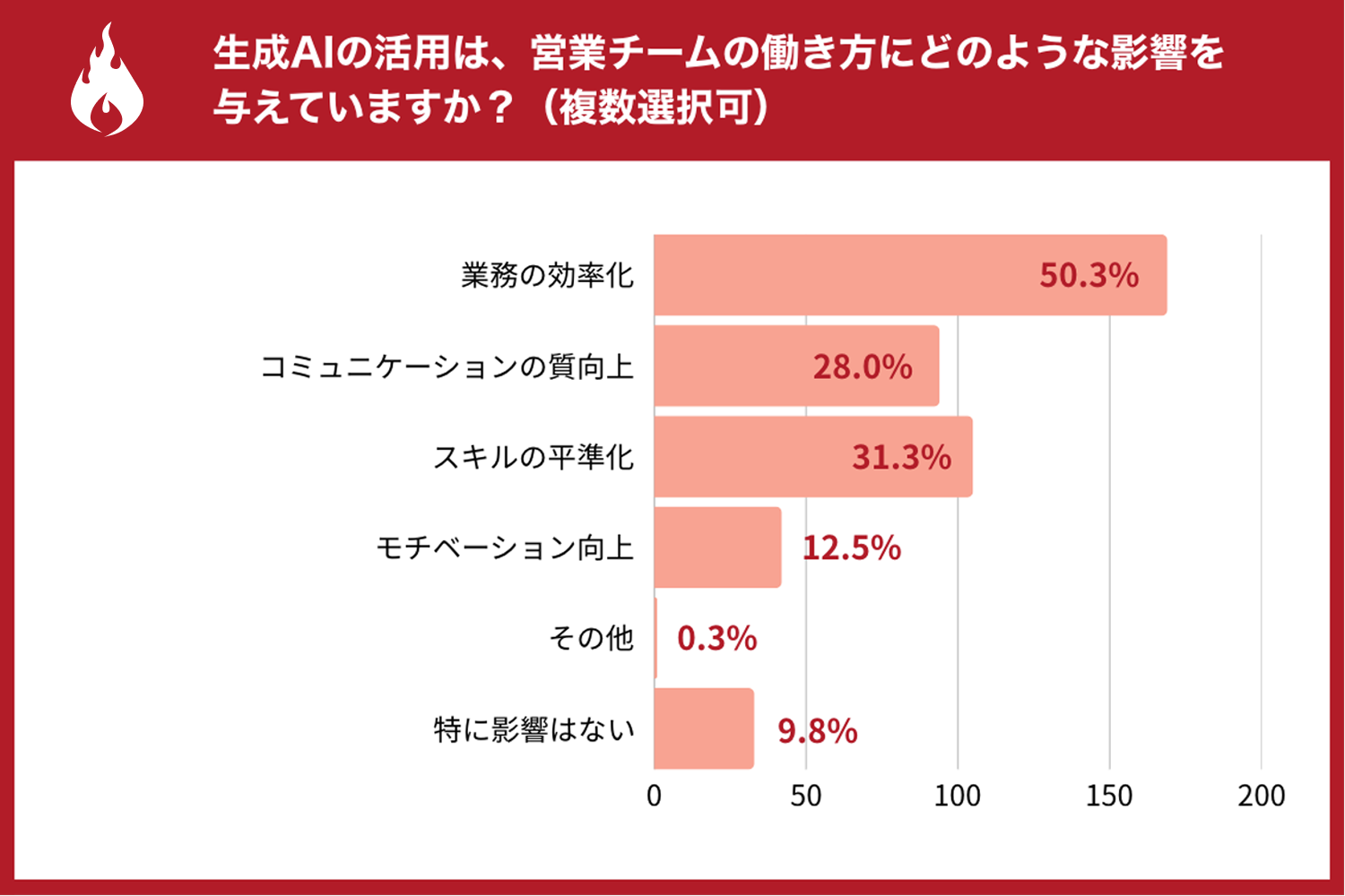 生成AIが営業チームの「業務効率化」に貢献