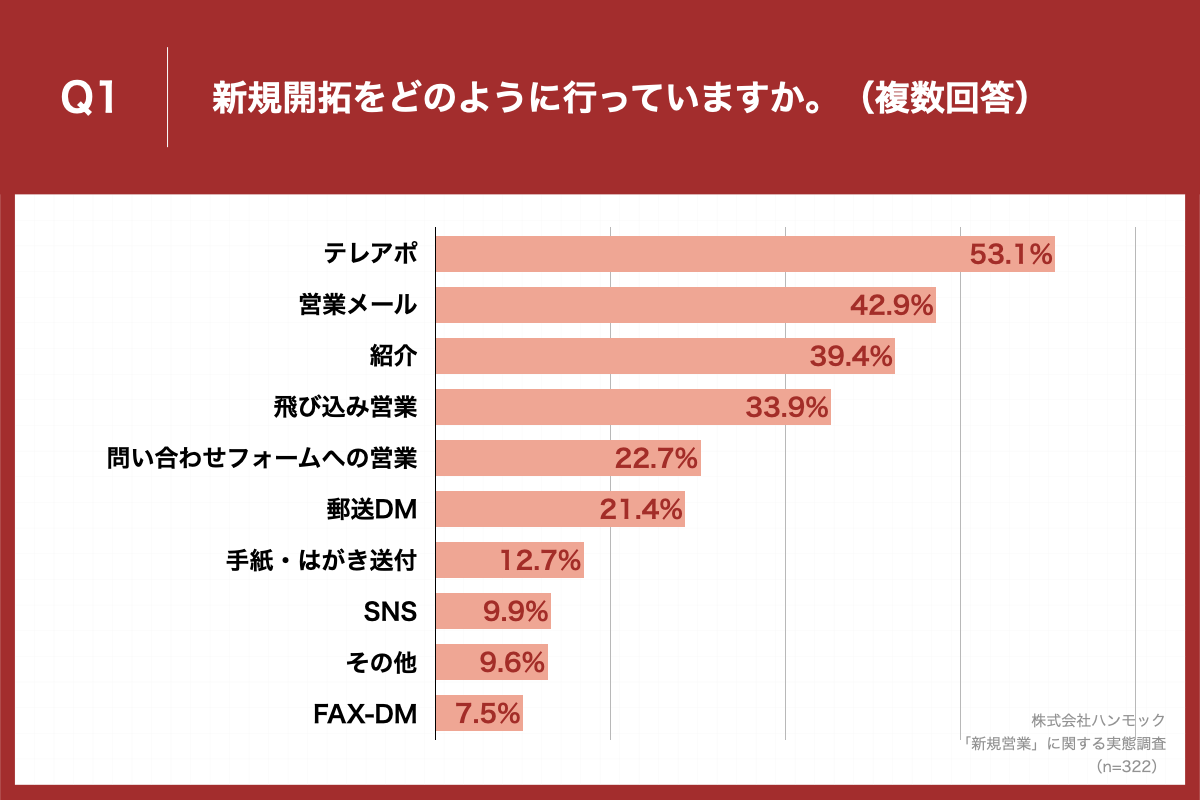 「Q1.新規開拓をどのように行っていますか。（複数回答）」（n=322）と質問したところ、「テレアポ」が53.1%、「営業メール」が42.9%、「紹介」が39.4%、「飛び込み営業」が33.9％という回答となりました。