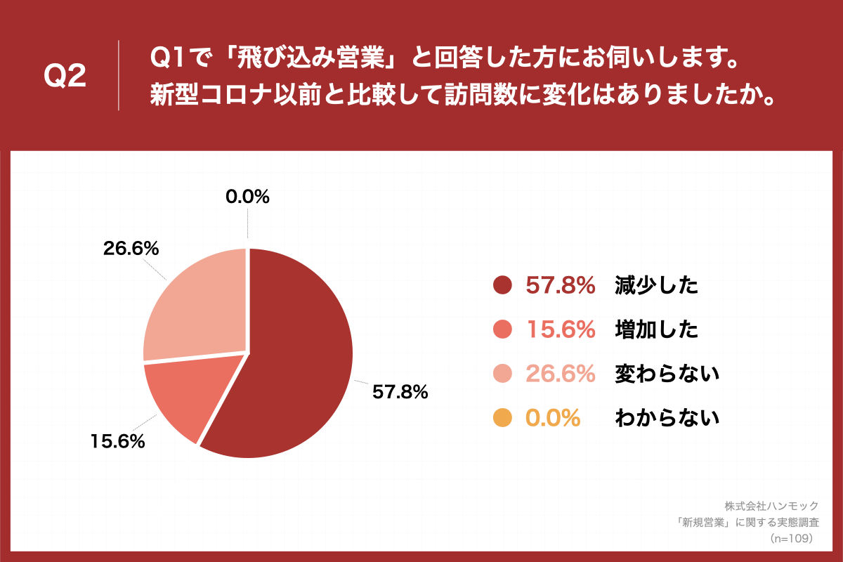 「Q2.Q1で「飛び込み営業」と回答した方に、新型コロナ以前と比較して訪問数に変化はありましたか。」（n=109）と質問したところ、「減少した」が57.8%、「増加した」が15.6%という回答となりました。