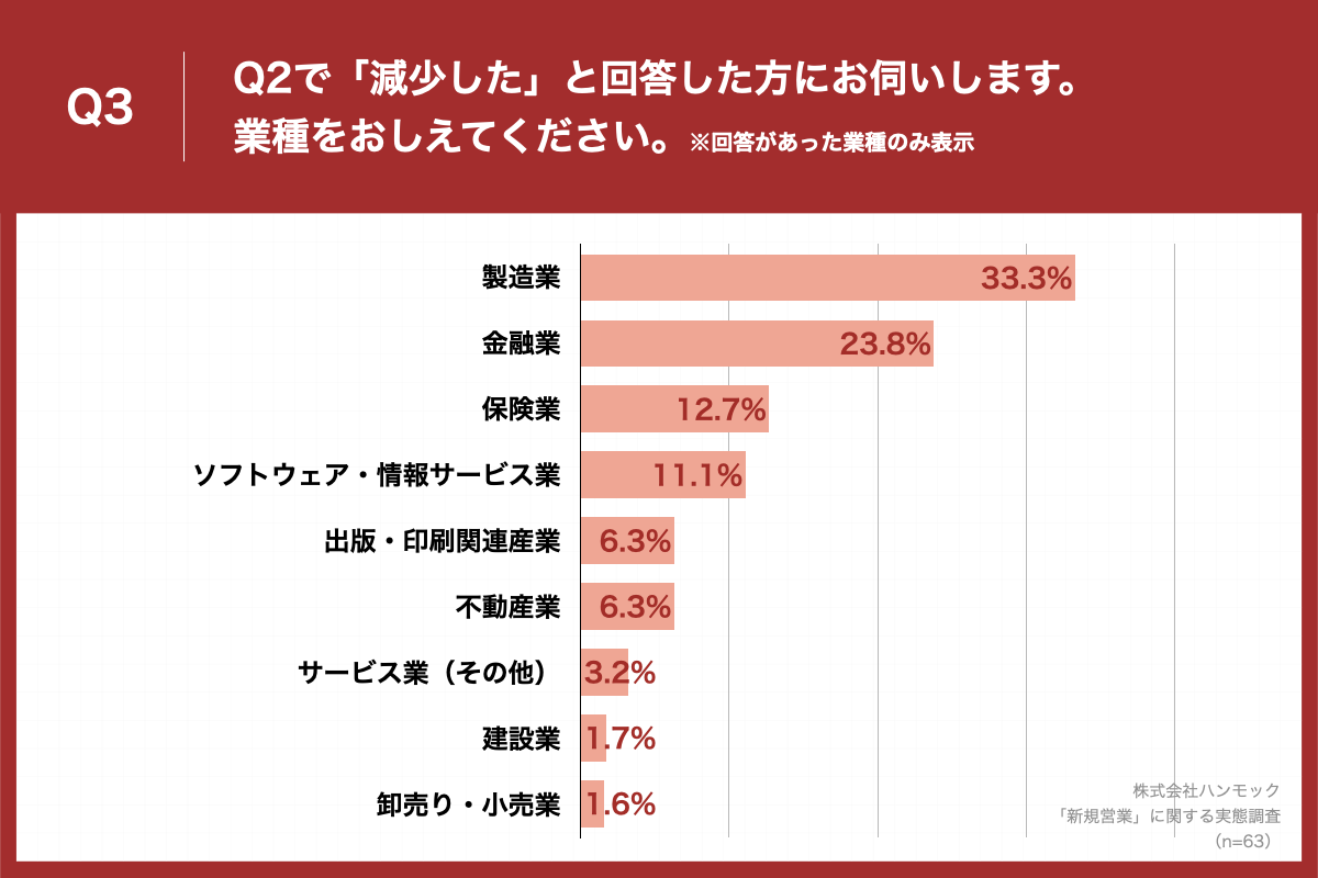 「Q3.Q2で「減少した」と回答した方に、業種をおしえてください。」（n=63）と質問したところ、「製造業」が33.3%、「金融業」が23.8%、「保険業」が12.7%という回答となりました。