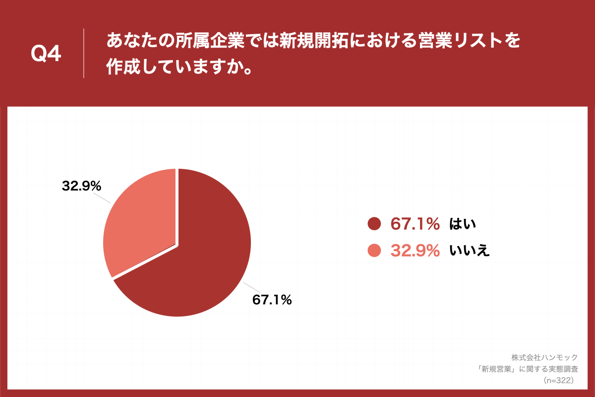 「Q4.あなたの所属企業では新規開拓における営業リストを作成していますか。」（n=322）と質問したところ、「はい」が67.1%、「いいえ」が32.9%という回答となりました。