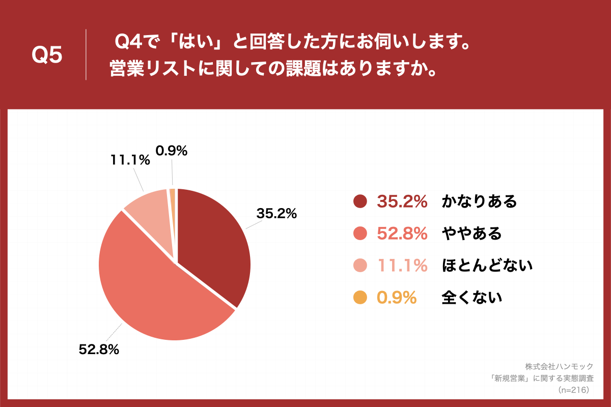 「Q5.Q4で「はい」と回答した方に、営業リストに関しての課題はありますか。」（n=216）と質問したところ、「かなりある」が35.2%、「ややある」が52.8%という回答となりました。