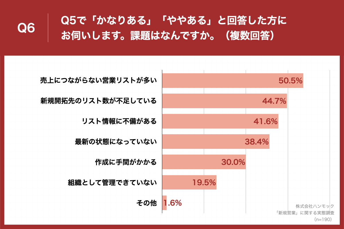 「Q6.Q5で「かなりある」「ややある」と回答した方に、課題はなんですか（複数回答）」（n=190）と質問したところ、「売上につながらない営業リストが多い」が50.5%、「新規開拓先のリスト数が不足している」が44.7%、「リスト情報に不備がある」が41.6%という回答となりました。