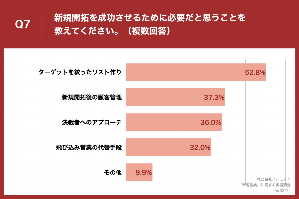 「Q7.新規開拓を成功させるために必要だと思うことを教えてください。（複数回答）」（n=322）と質問したところ、「ターゲットを絞ったリスト作り」が52.8%、「新規開拓後の顧客管理」が37.3%、「決裁者へのアプローチ」が36.0%という回答となりました。