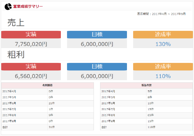 営業成績サマリー