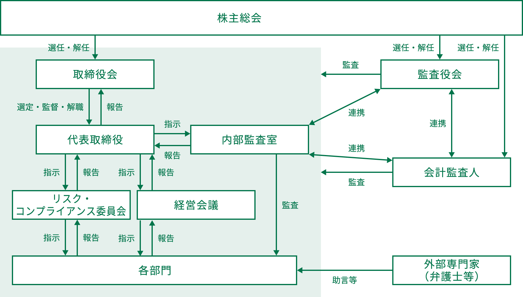 コーポレート・ガバナンス体制図