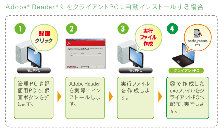 Adobe  Reader9 をクライアントPCに自動インストールする場合