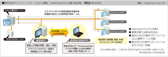 システム構成