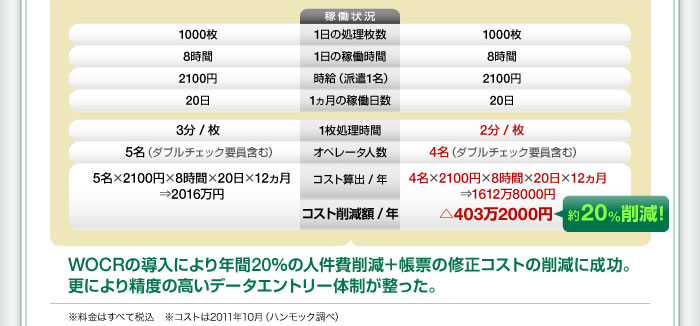 WOCRの導入により年間20％の人件費削減+帳票の修正コストの削減に成功。