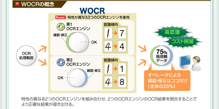 WOCRの概念