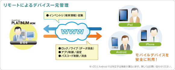 AssetView PLATINUM MDM
