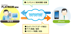 クラウド型スマートデバイス管理ツール、AssetView PLATINUM MDM