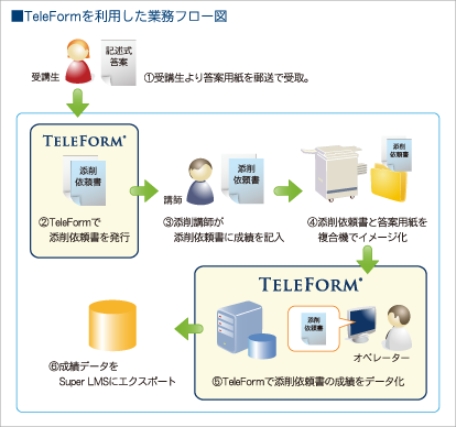 TeleFormを利用した業務フロー図