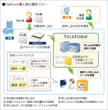 TeleForm導入後