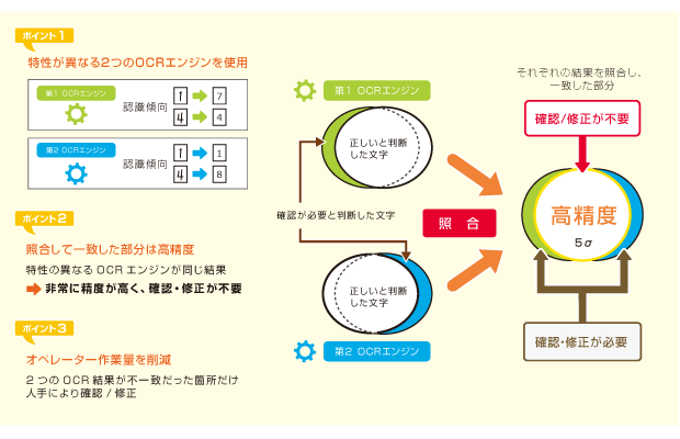 高精度な認識率を実現する仕組み