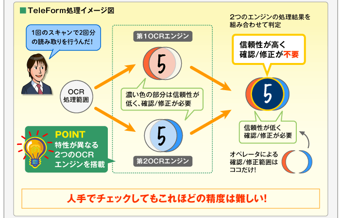 TeleForm処理イメージ図