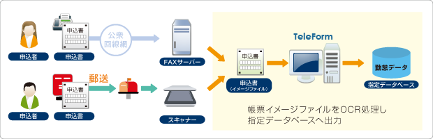 構成