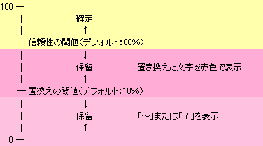 2つのしきい値の関係