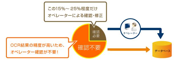 確認は25％のみ