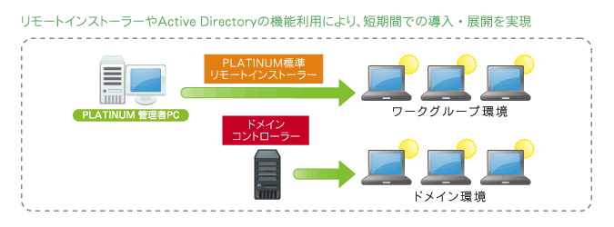 リモートインストーラーやActive Directoryの機能利用により、短期間での導入・展開を実現