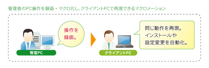 管理者のPC操作を録画・マクロ化し、クライアントPCで再現できるマクロメーション