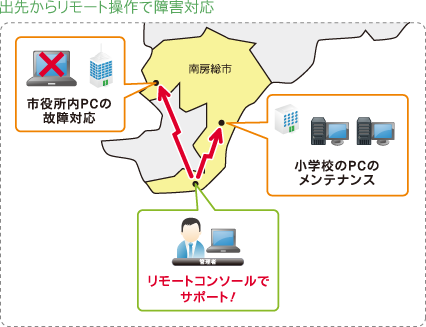 リモート操作