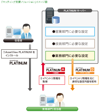 「キッティング支援ソリューション」イメージ図