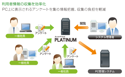 利用者情報の収集を効率化