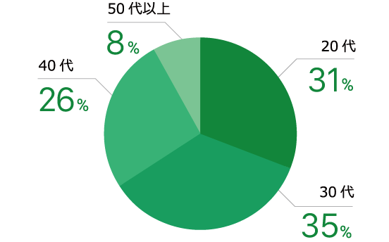 20代30% | 30代34% | 40代30% | 50代以上4% | 60代以上1%