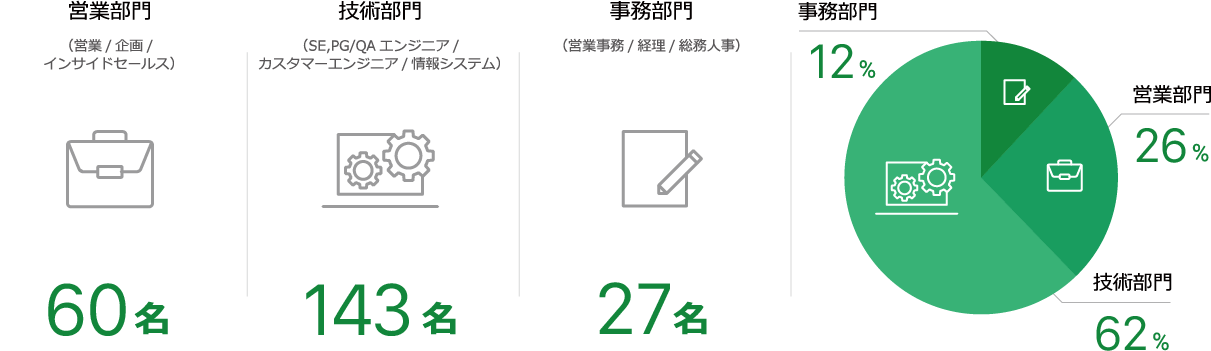 営業部門53名 | 技術部門146名 | 事務部門24名 | 営業部門24% | 技術部門65% | 事務部門11%