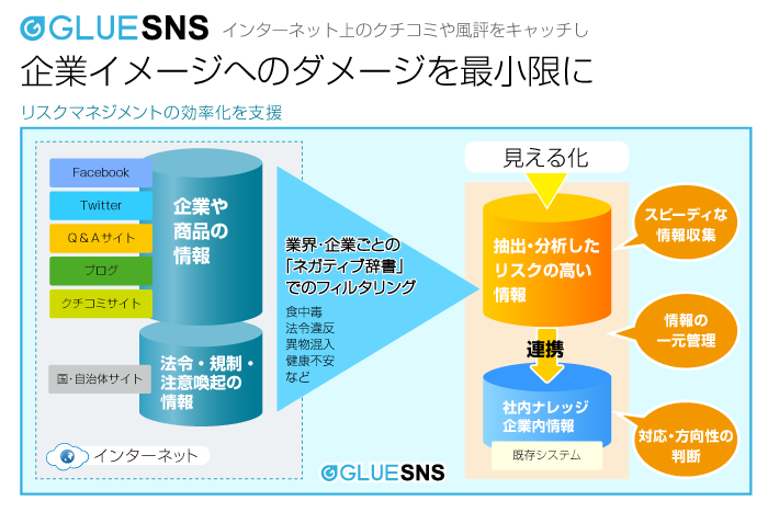 「GLUE SNS」ネット上の口コミや風評をキャッチし、企業イメージへのダメージを最小限に