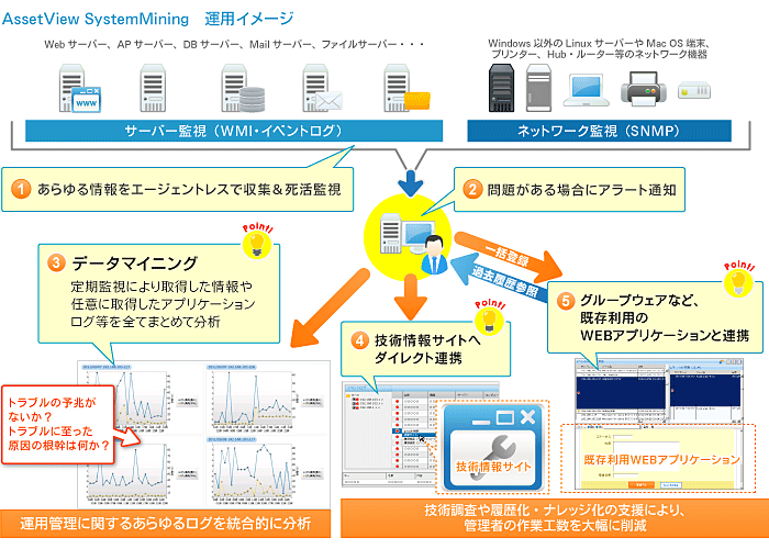 AssetView SystemMining 運用イメージ