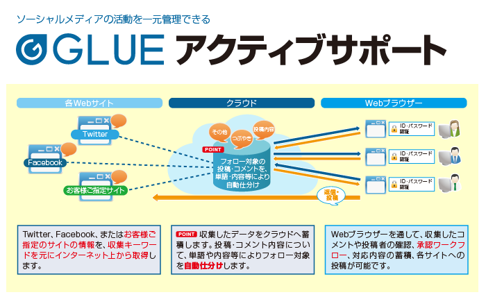 ハンモック、ソーシャルメディア活動支援ツール「GLUE アクティブサポート」を販売開始