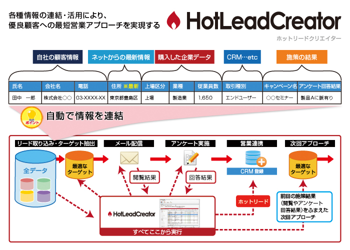 優良顧客への最短営業アプローチを実現する『HotLeadCreator』を販売開始