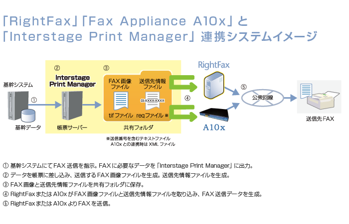 富士通の帳票製品と連携できるFAXサーバーオプションを販売開始