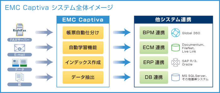 EMCジャパンの帳票自動仕分けツールを販売開始