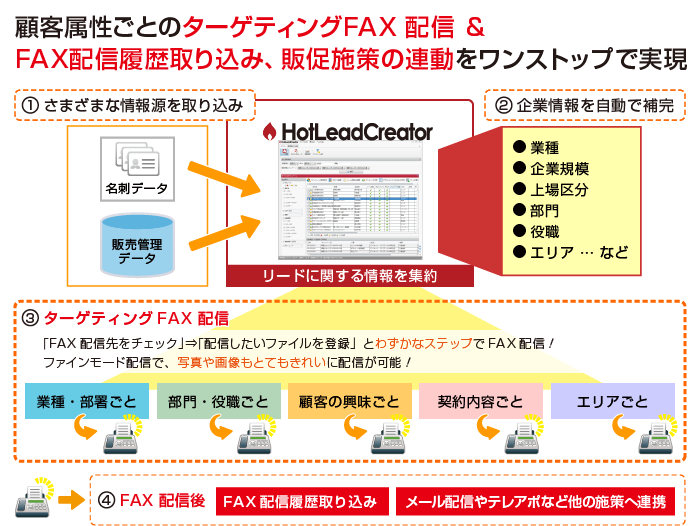 見込み客発掘、案件受注向上ツール「HotLeadCreator」にFAX配信機能を標準搭載