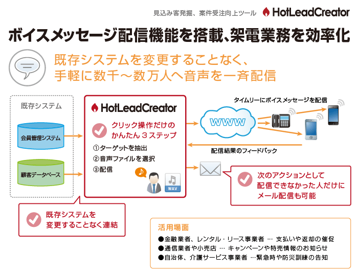 「HotLeadCreator」にボイスメッセージ配信機能を搭載、支払い催促などの架電業務を効率化