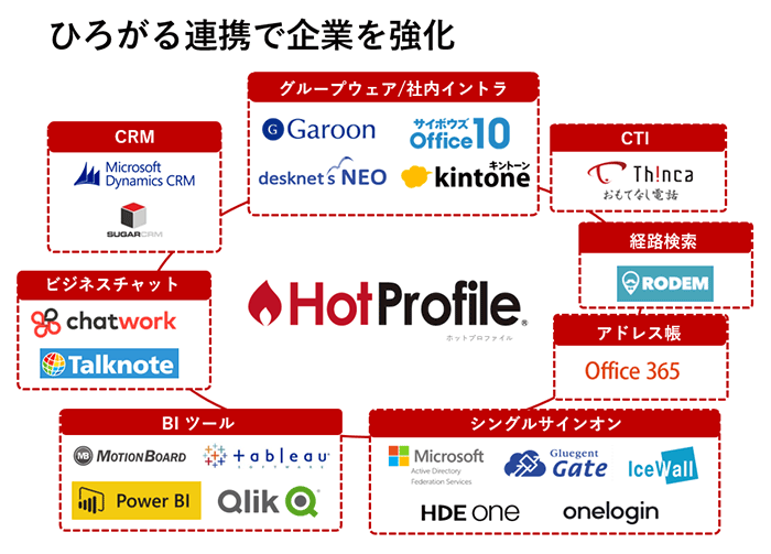 クラウド名刺管理「HotProfile」の連携サービス拡充を発表