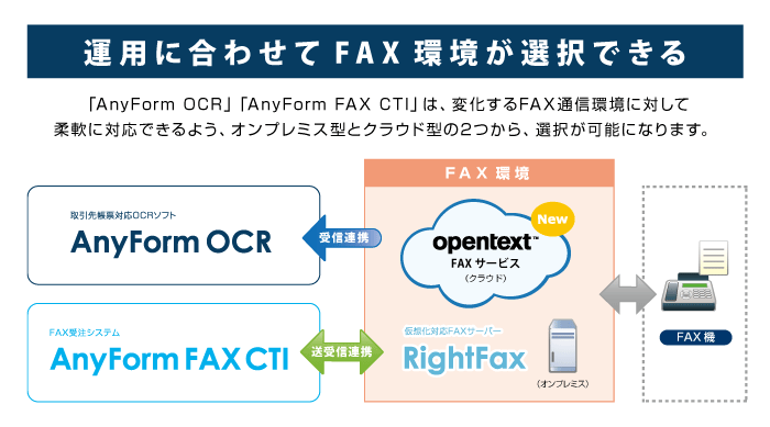 FAX受注業務支援ソフトウェア（AnyForm OCR/AnyForm FAX CTI）とFAXサービスの連携開始