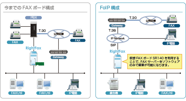 FoIP構成