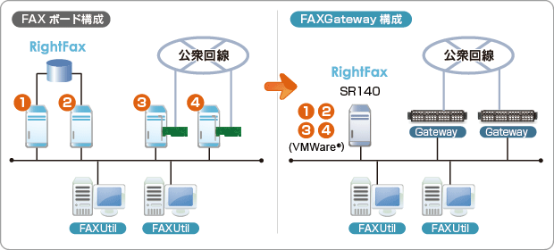 FAXGateWay多重化構成