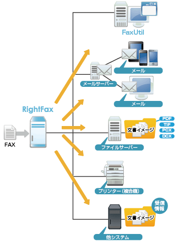 FAX受信後処理設定