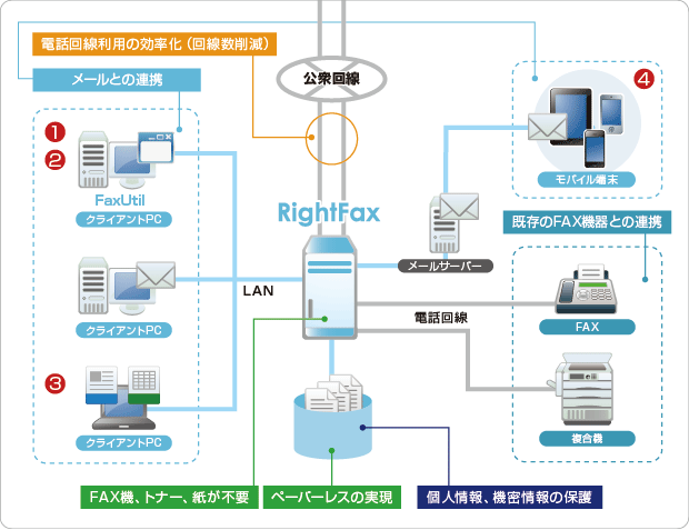 RightFax 基本構成