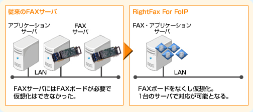 FoIPならFAXボードを無くし仮想化。